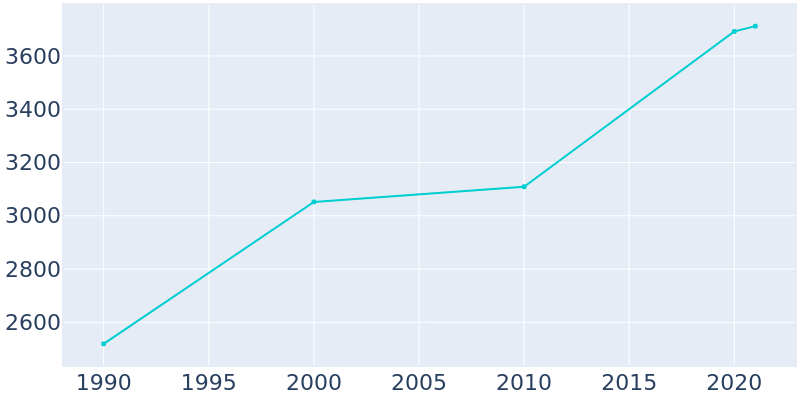 Population Graph For Landis, 1990 - 2022