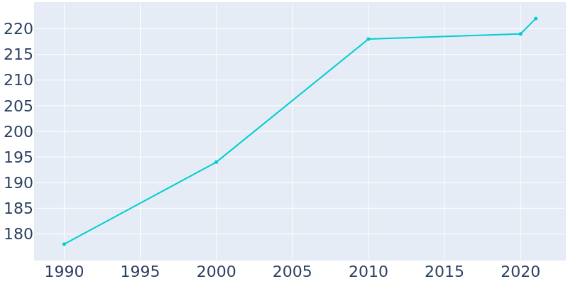 Population Graph For Landisburg, 1990 - 2022