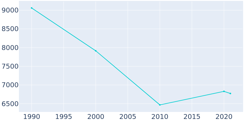 Population Graph For Lanett, 1990 - 2022
