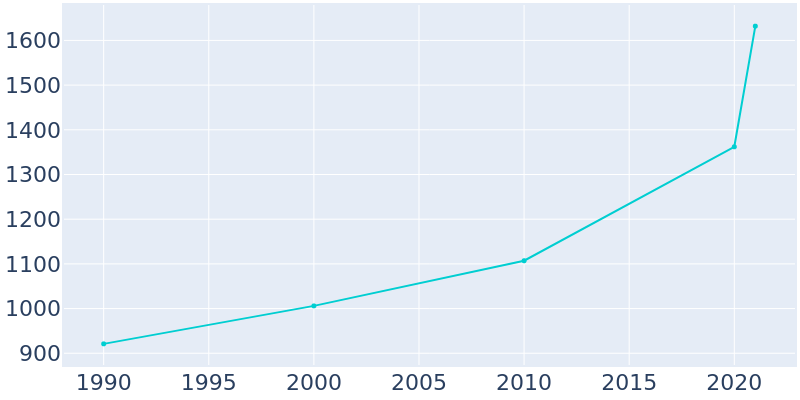 Population Graph For Lannon, 1990 - 2022