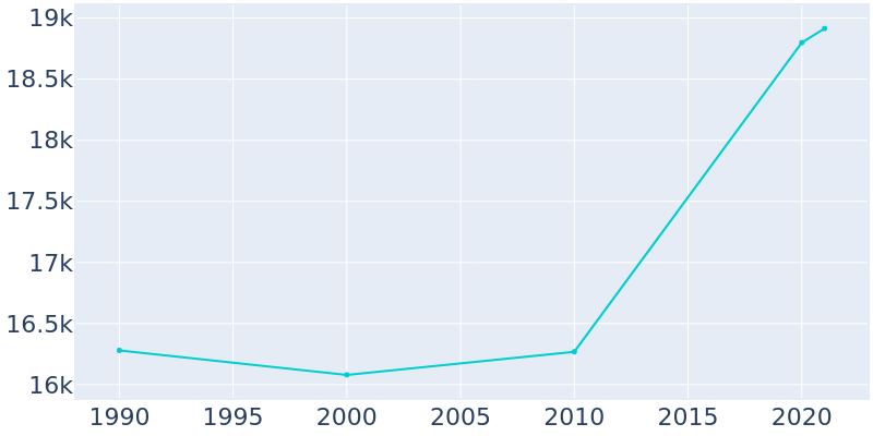 Population Graph For Lansdale, 1990 - 2022