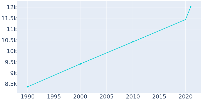 Population Graph For Lantana, 1990 - 2022