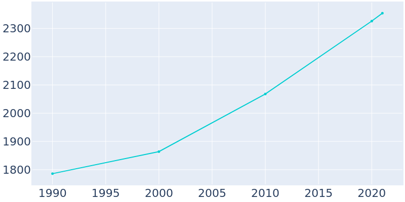 Population Graph For Lapel, 1990 - 2022