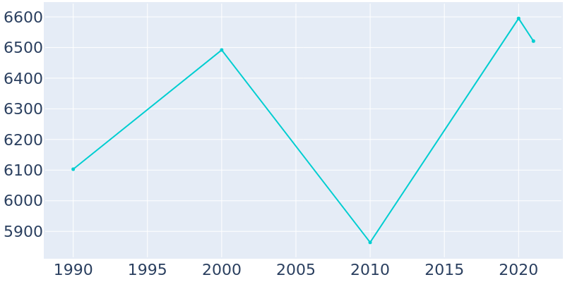 Population Graph For Larchmont, 1990 - 2022