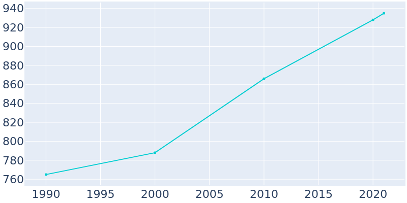 Population Graph For Larchwood, 1990 - 2022