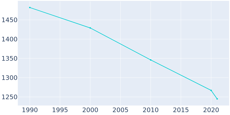 Population Graph For Larimore, 1990 - 2022