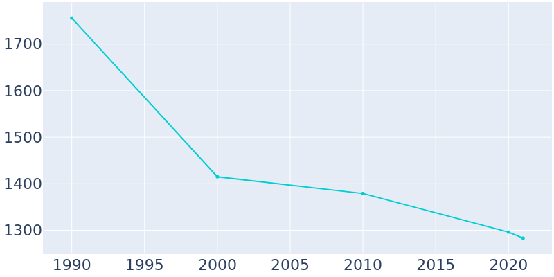 Population Graph For Latta, 1990 - 2022