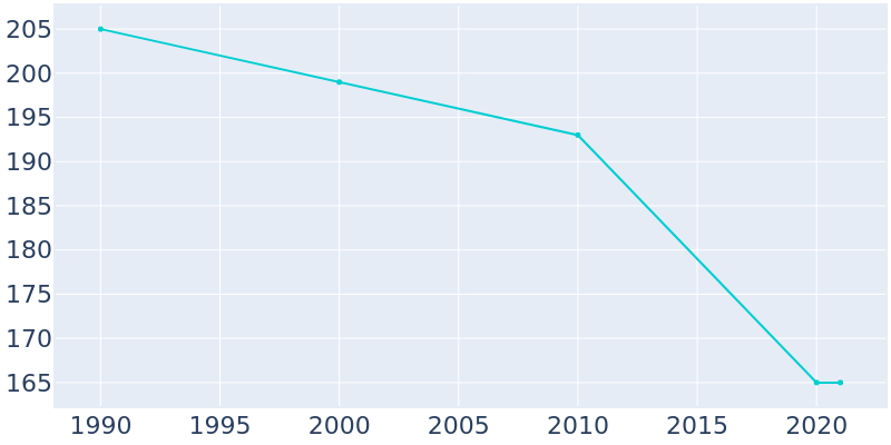 Population Graph For Latty, 1990 - 2022