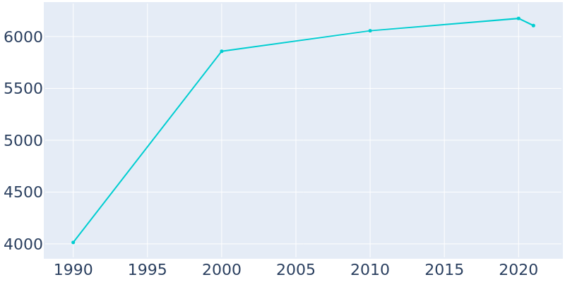 Population Graph For Lauderdale-by-the-Sea, 1990 - 2022