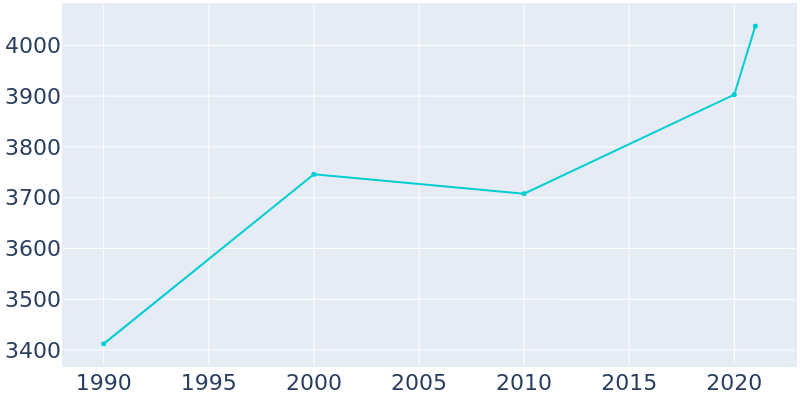 Population Graph For Laurel, 1990 - 2022