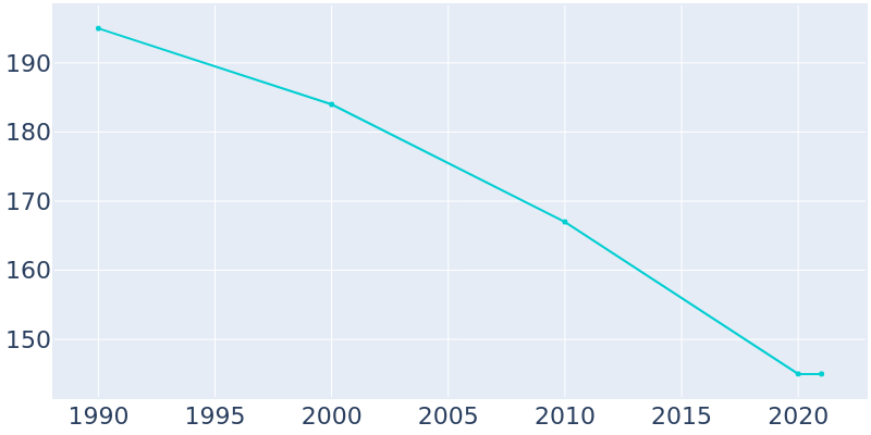 Population Graph For Laurel Mountain, 1990 - 2022