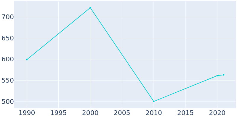 Population Graph For Laurel Run, 1990 - 2022