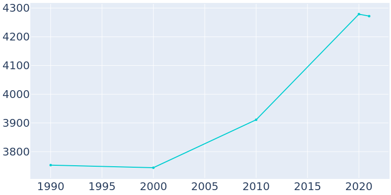 Population Graph For Laureldale, 1990 - 2022