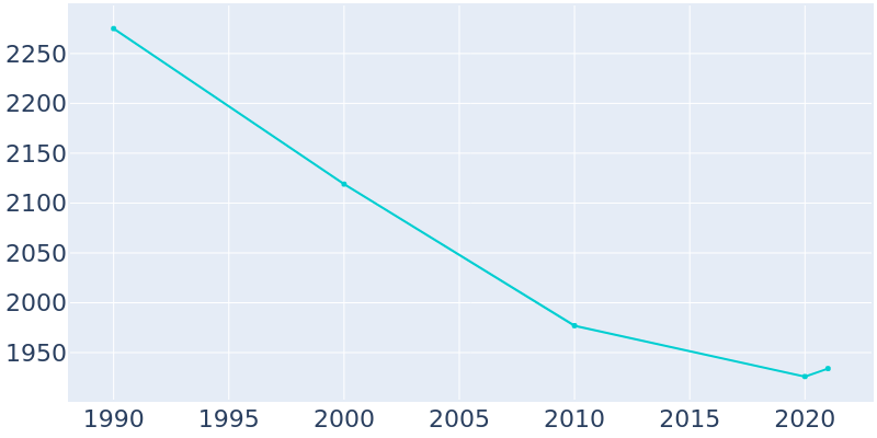 Population Graph For Laurium, 1990 - 2022