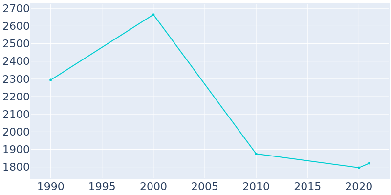 Population Graph For Lavallette, 1990 - 2022