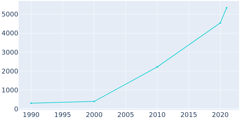 Population Graph For Lavon, 1990 - 2022