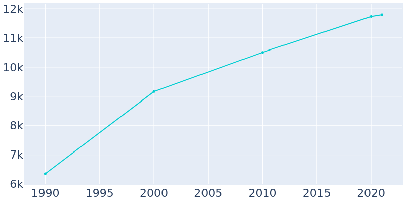 Population Graph For Lawrenceburg, 1990 - 2022