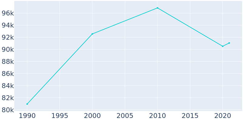 Population Graph For Lawton, 1990 - 2022