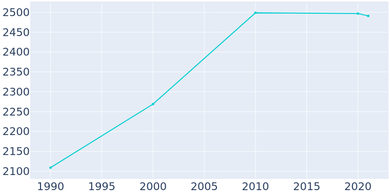 Population Graph For Le Center, 1990 - 2022
