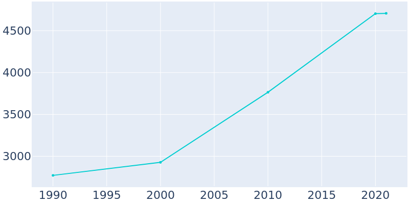 Population Graph For Le Claire, 1990 - 2022