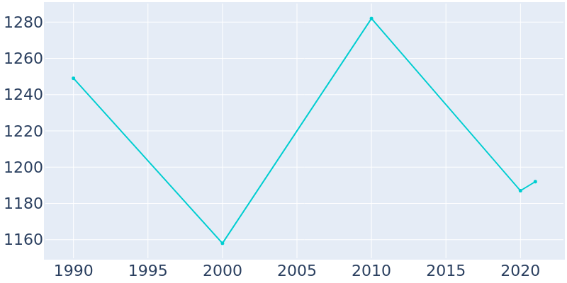 Population Graph For Leadwood, 1990 - 2022