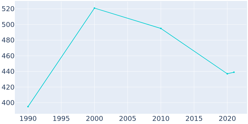 Population Graph For Leary, 1990 - 2022
