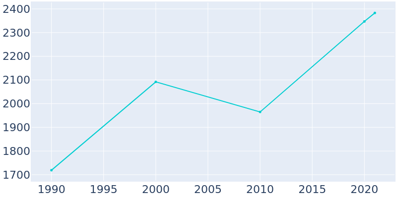 Population Graph For Leavenworth, 1990 - 2022