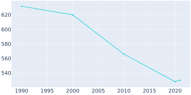 Population Graph For Leeton, 1990 - 2022