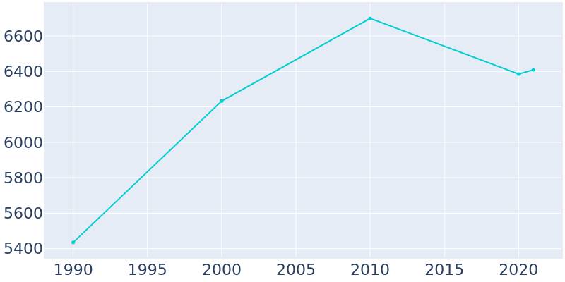 Population Graph For Leitchfield, 1990 - 2022