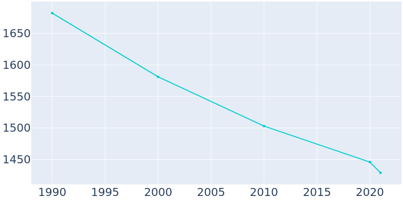 Population Graph For Leland Grove, 1990 - 2022