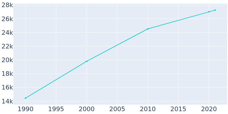 Population Graph For Lemoore, 1990 - 2022