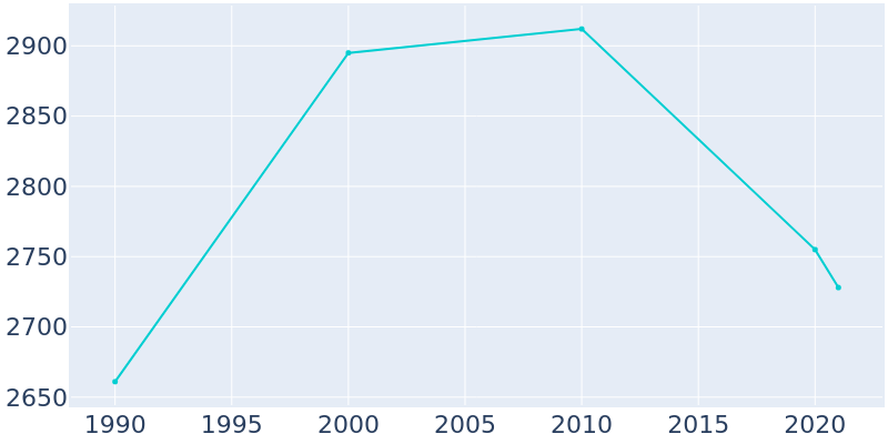 Population Graph For Lena, 1990 - 2022