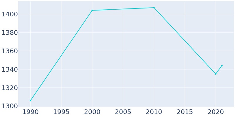 Population Graph For Lenox, 1990 - 2022