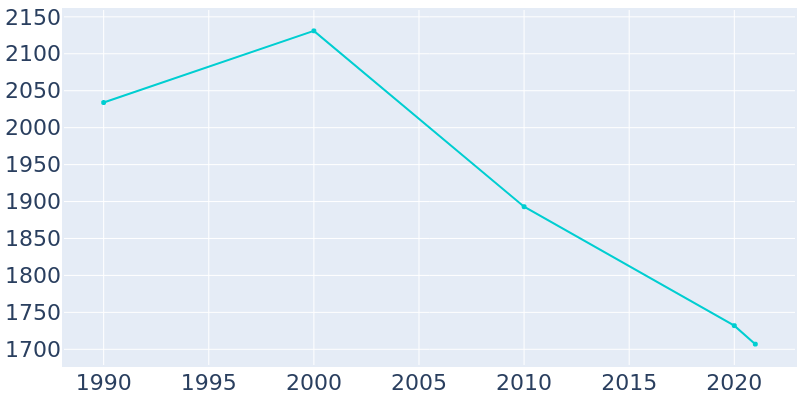 Population Graph For Lepanto, 1990 - 2022