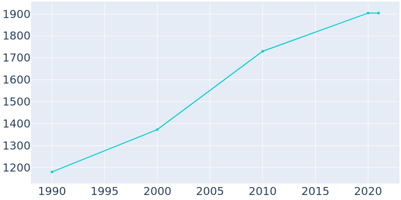 Population Graph For Lester Prairie, 1990 - 2022