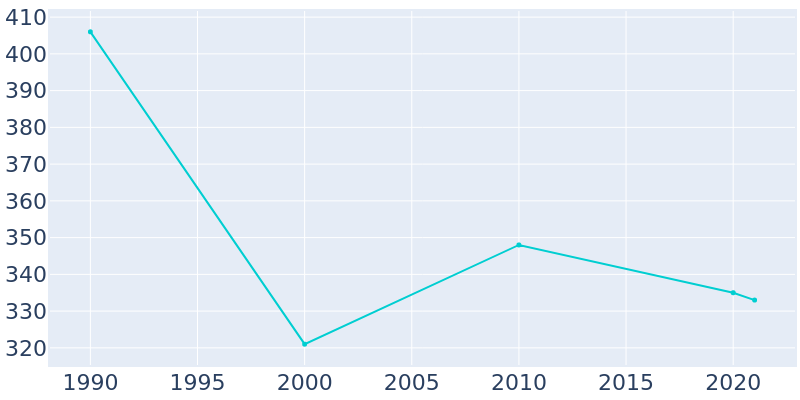 Population Graph For Lester, 1990 - 2022
