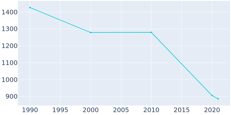 Population Graph For Lewisville, 1990 - 2022