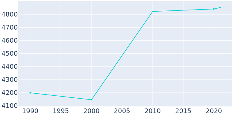 Population Graph For Lexington, 1990 - 2022