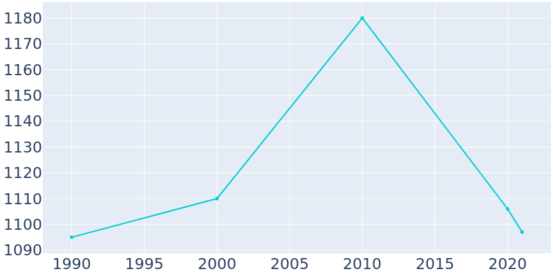 Population Graph For Liberty Center, 1990 - 2022