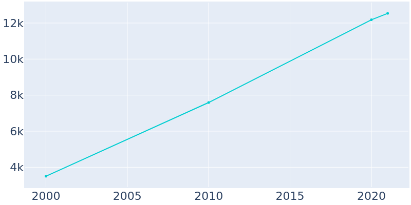 Population Graph For Liberty Lake, 2000 - 2022