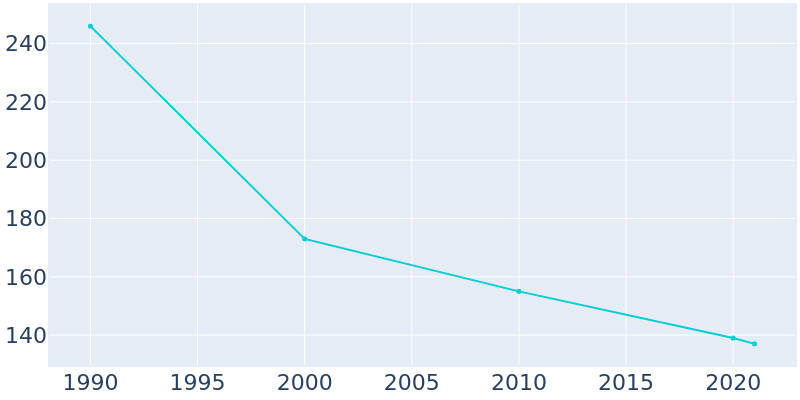 Population Graph For Lignite, 1990 - 2022