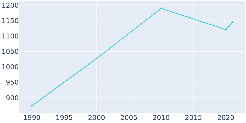 Population Graph For Lincoln, 1990 - 2022