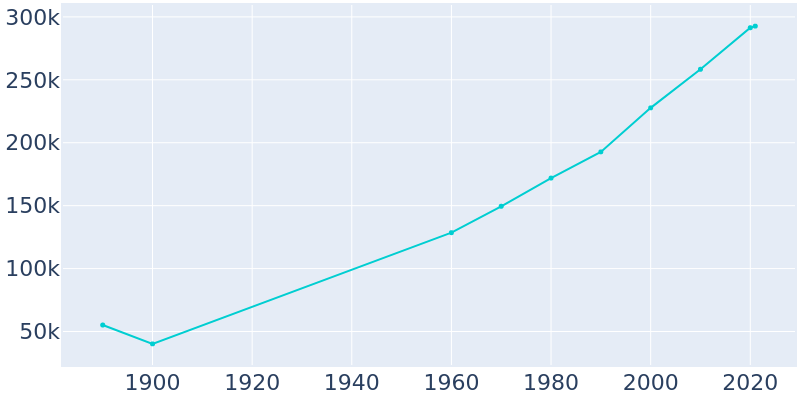 Population Graph For Lincoln, 1890 - 2022
