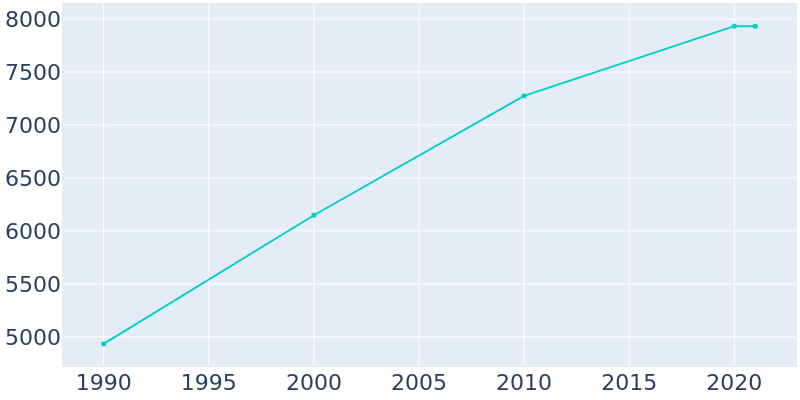 Population Graph For Lincolnshire, 1990 - 2022