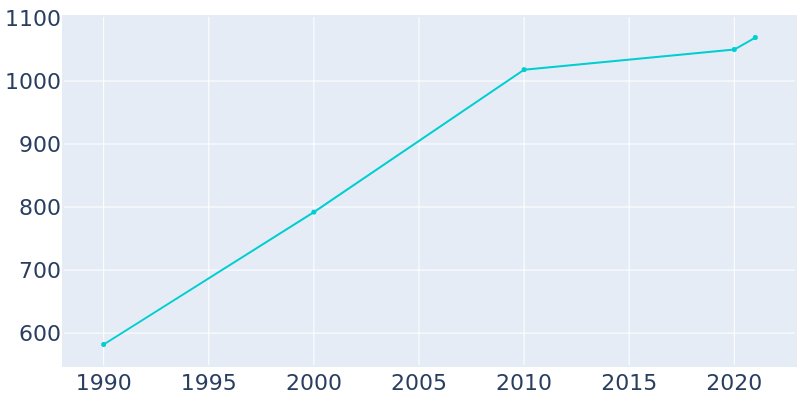 Population Graph For Lindsay, 1990 - 2022