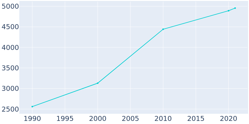 Population Graph For Lindstrom, 1990 - 2022