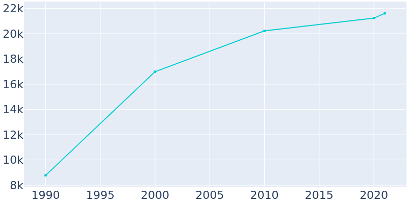 Population Graph For Lino Lakes, 1990 - 2022