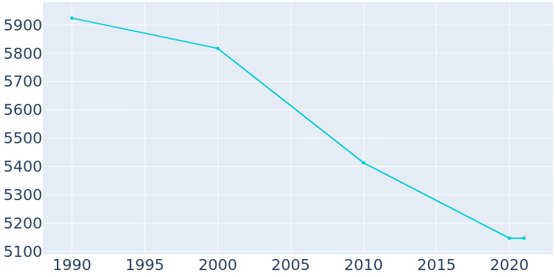 Population Graph For Linton, 1990 - 2022