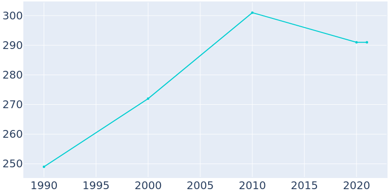 Population Graph For Liscomb, 1990 - 2022