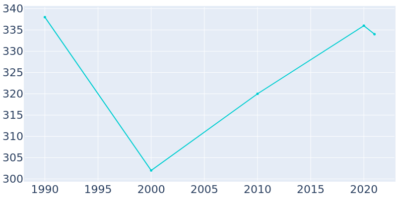 Population Graph For Lisle, 1990 - 2022
